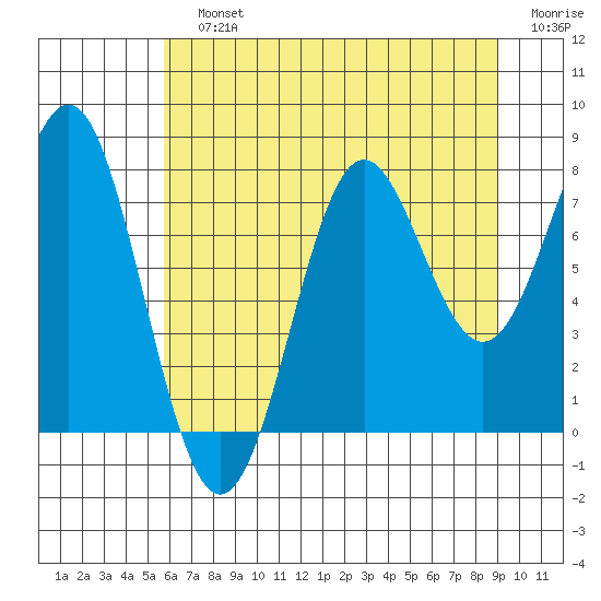 La Push tide chart for Sunday, July 25, 2021
