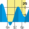La Push tide chart for Sunday, July 25, 2021