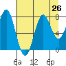 La Push tide chart for Monday, July 26, 2021