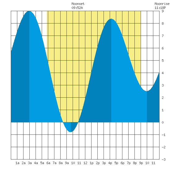 La Push tide chart for Tuesday, July 27, 2021