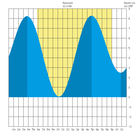 La Push tide chart for Wednesday, July 28, 2021