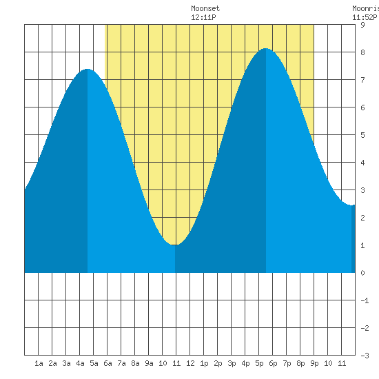 La Push tide chart for Thursday, July 29, 2021