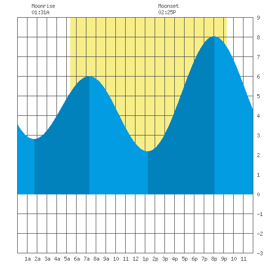 La Push tide chart for Friday, July 2, 2021