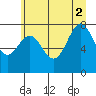 La Push tide chart for Friday, July 2, 2021