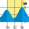 La Push tide chart for Friday, July 30, 2021