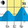 La Push tide chart for Saturday, July 31, 2021
