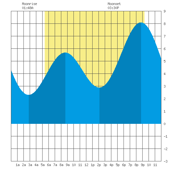 La Push tide chart for Saturday, July 3, 2021