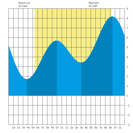 La Push tide chart for Sunday, July 4, 2021