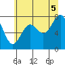 La Push tide chart for Monday, July 5, 2021