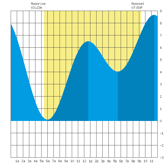 La Push tide chart for Wednesday, July 7, 2021