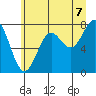 La Push tide chart for Wednesday, July 7, 2021