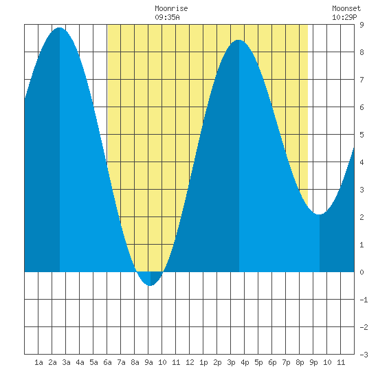 La Push tide chart for Wednesday, August 11, 2021