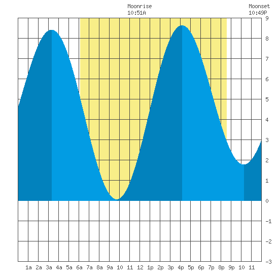 La Push tide chart for Thursday, August 12, 2021