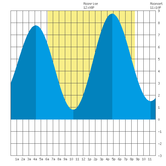 La Push tide chart for Friday, August 13, 2021