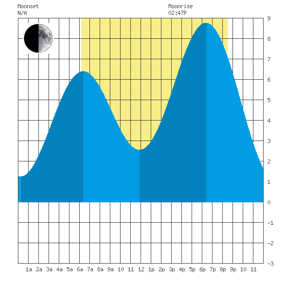 La Push tide chart for Sunday, August 15, 2021
