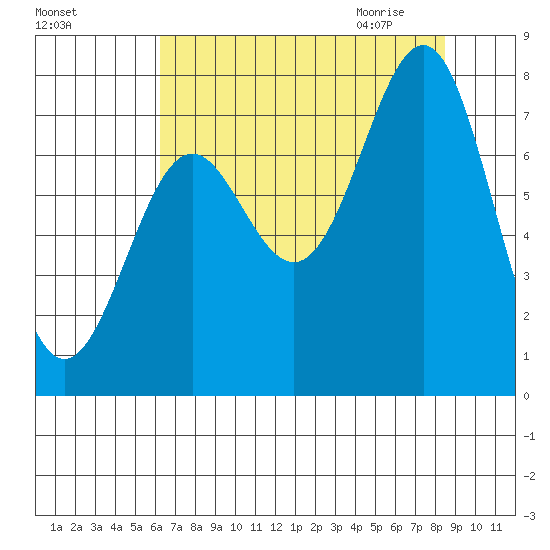 La Push tide chart for Monday, August 16, 2021