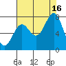 La Push tide chart for Monday, August 16, 2021