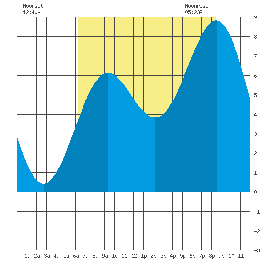 La Push tide chart for Tuesday, August 17, 2021