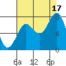 La Push tide chart for Tuesday, August 17, 2021