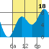 La Push tide chart for Wednesday, August 18, 2021