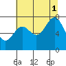 La Push tide chart for Sunday, August 1, 2021