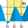 La Push tide chart for Saturday, August 21, 2021