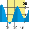 La Push tide chart for Monday, August 23, 2021