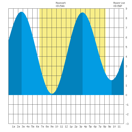 La Push tide chart for Wednesday, August 25, 2021