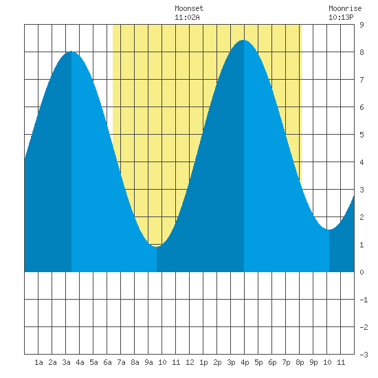 La Push tide chart for Thursday, August 26, 2021