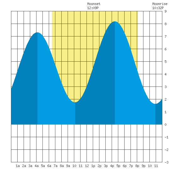 La Push tide chart for Friday, August 27, 2021