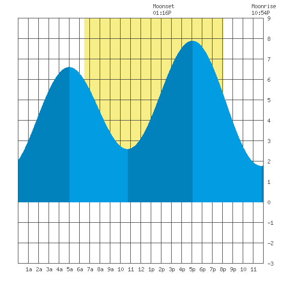 La Push tide chart for Saturday, August 28, 2021