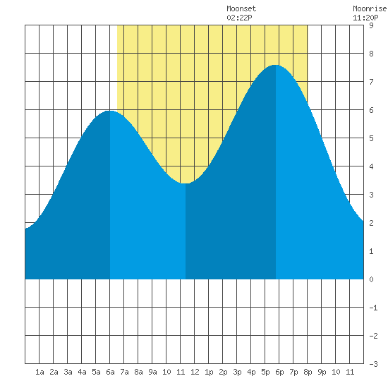 La Push tide chart for Sunday, August 29, 2021