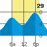 La Push tide chart for Sunday, August 29, 2021