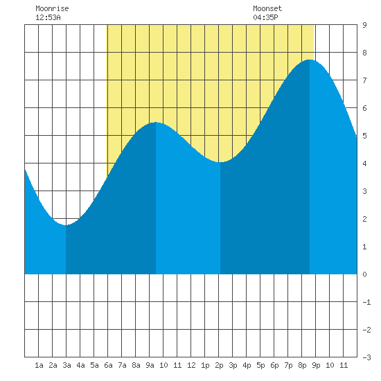 La Push tide chart for Monday, August 2, 2021