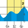 La Push tide chart for Monday, August 2, 2021