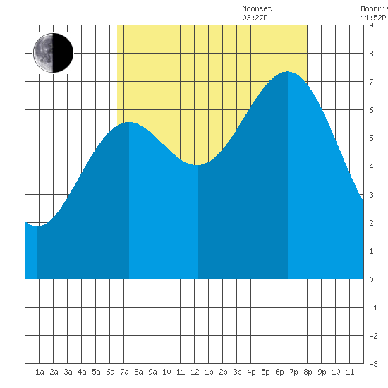 La Push tide chart for Monday, August 30, 2021