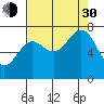 La Push tide chart for Monday, August 30, 2021