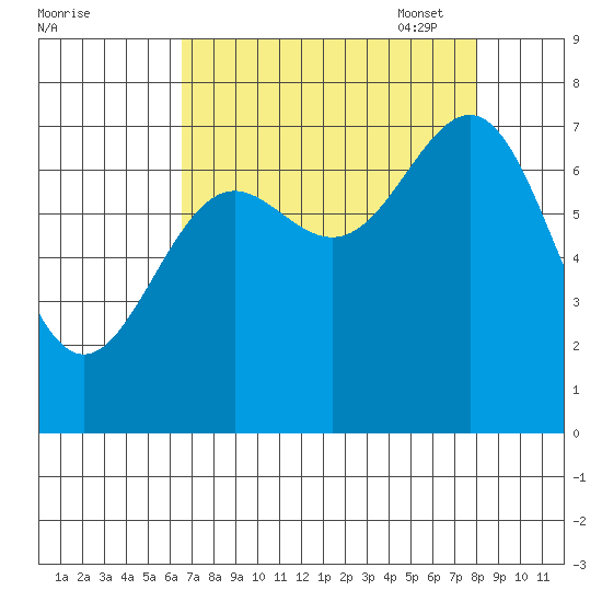 La Push tide chart for Tuesday, August 31, 2021
