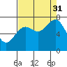 La Push tide chart for Tuesday, August 31, 2021