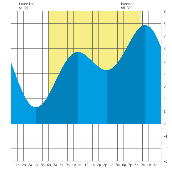 La Push tide chart for Tuesday, August 3, 2021