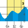 La Push tide chart for Tuesday, August 3, 2021