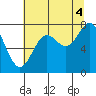 La Push tide chart for Wednesday, August 4, 2021