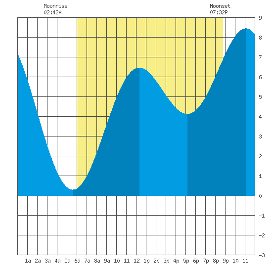 La Push tide chart for Thursday, August 5, 2021