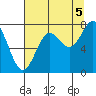La Push tide chart for Thursday, August 5, 2021