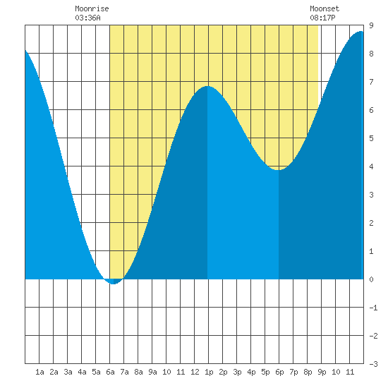 La Push tide chart for Friday, August 6, 2021