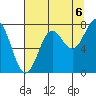 La Push tide chart for Friday, August 6, 2021