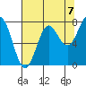 La Push tide chart for Saturday, August 7, 2021