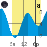 La Push tide chart for Sunday, August 8, 2021