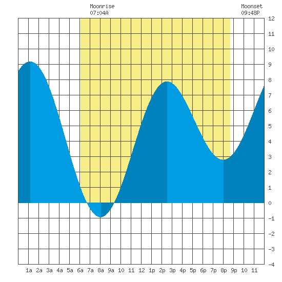 La Push tide chart for Monday, August 9, 2021