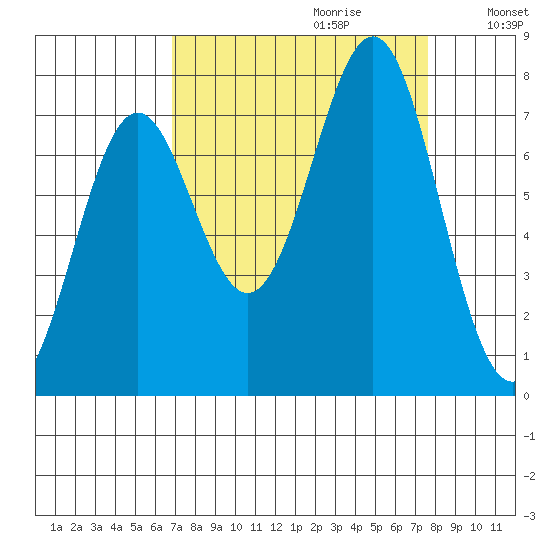 La Push tide chart for Sunday, September 12, 2021